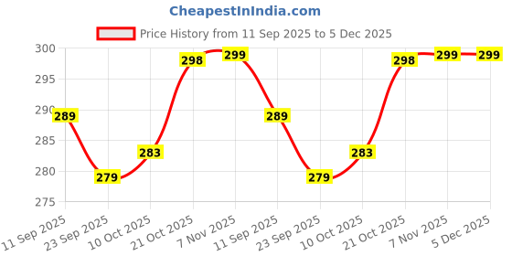 amazon.in Plantex Door Stoper/Kickdown Door Stop with One Touch/Telescopic Step On/Off Door Stopper Rubber/Adjustable Heavy Duty Doors Locks Holder Stop/Release by Foot - Pack of 1 (Matt) Price History Graph from 11 Sep 2025 to 4 Dec 2025