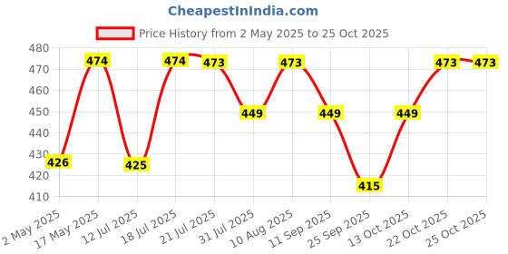 amazon.in Plantex Door Stopper for Main Door - Kick Down With One Touch Gate Stopper for Home (186-Brass Antique) Price History Graph from 2 May 2025 to 22 Oct 2025