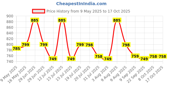 amazon.in Plantex Durable Plastic Letter Box/Suggestion Box for Office/Letter Box for Home gate with Key Lock/Complaint Box/Mail Box - (Red & White), Wall Mounted Price History Graph from 9 May 2025 to 16 Oct 2025