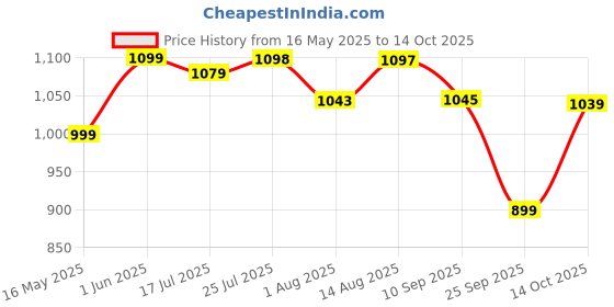 amazon.in Plantex First Aid Box/Medical Box/Emergency First Aid Kit Box Without Key/Medicine Storage Box for Home, School & Office with Multi Compartment - (Green & White) plantex Price History Graph from 16 May 2025 to 14 Oct 2025
