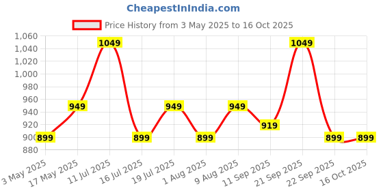 amazon.in Plantex First Aid Kit Box with Multi Compartment/Emergency Medical Box for Home - School - Office/Medicine Box with Lock & Keys - (Red & Ivory) – GI Steel plantex Price History Graph from 3 May 2025 to 16 Oct 2025