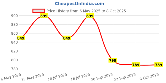 amazon.in Plantex Flexible Tap Extender for Kitchen Sink/360° Rotation/Diverter Plus Aerator with Extendable Recoil Hose(XL-2014/Chrome) Price History Graph from 6 May 2025 to 8 Oct 2025
