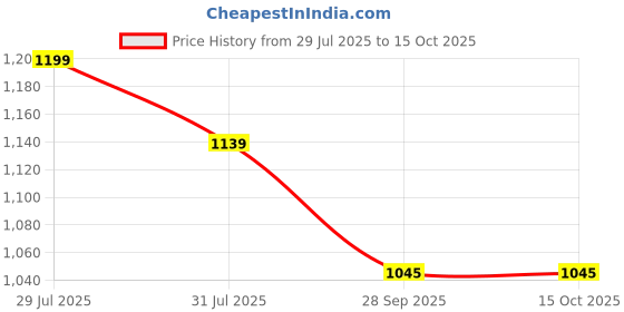 amazon.in Plantex Flush Tank for Toilet with 10 Ltr Water Capacity/Dual Flushing Cistern for Bathroom/Polypropylene Toilet Flush Tank - Pack of 1 (Boss, Brown & White) Price History Graph from 29 Jul 2025 to 15 Oct 2025
