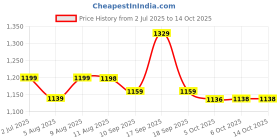 amazon.in Plantex Flush Tank for Toilet with 10 Ltr Water Capacity/Dual Flushing Cistern for Bathroom/Polypropylene Toilet Flush Tank - Pack of 1 (Boss, Navy Blue & White) Price History Graph from 2 Jul 2025 to 14 Oct 2025