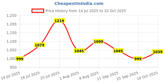 amazon.in Plantex Flush Tank for Toilet with 10 Ltr Water Capacity/Dual Flushing Cistern for Bathroom/Polypropylene Toilet Flush Tank - Pack of 1 (Classic, White) Price History Graph from 14 Jul 2025 to 10 Oct 2025