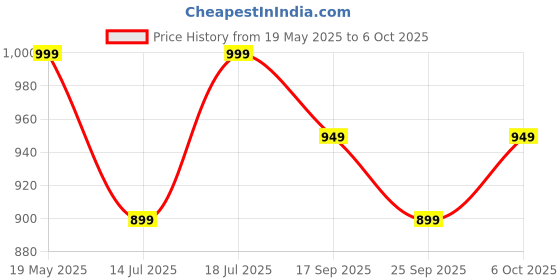 amazon.in Plantex Flush Tank for Toilet with 8 Ltr Water Capacity/Flushing Cistern for Bathroom/Polypropylene Toilet Flush Tank - Pack of 1 (White) Price History Graph from 19 May 2025 to 6 Oct 2025