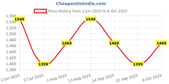 amazon.in Plantex Flush Tank for Toilet with 8 LTR Water Capacity/Polypropylene Toilet Flush Tank/Flushing Cistern for Bathroom - Pack of 1 (White) Price History Graph from 2 Jun 2025 to 6 Oct 2025