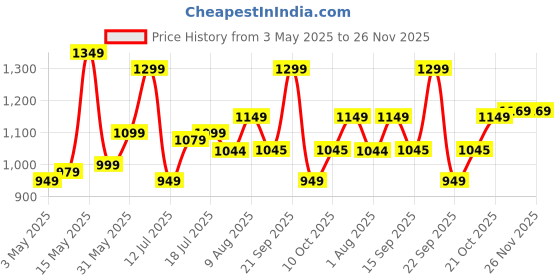 amazon.in Plantex Folding Towel Rack with Hooks for Bathroom/24 Inch Stainless Steel Towel Hanger/Towel Stand/Towel Rod/Bathroom Accessories - Pack of 1 (Chrome) plantex Price History Graph from 3 May 2025 to 25 Nov 2025