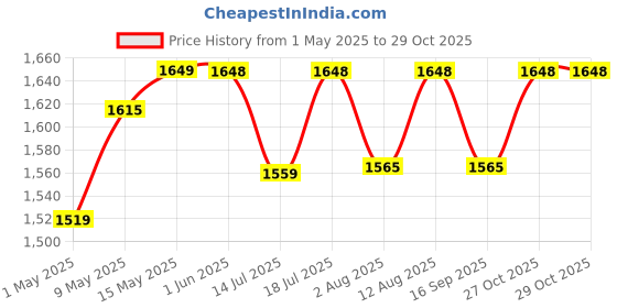 amazon.in Plantex Frameless Mirror for Bedroom/Bathroom/Dressing Room/Living Room/Entryway/Wall - Rectangle Shape (18 X 24 Inch) Price History Graph from 1 May 2025 to 29 Oct 2025