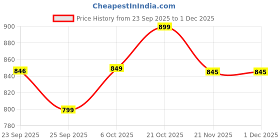 amazon.in Plantex GI-Steel 3-Tier Pan Stand for Kitchen/Multipurpose Corner Floor Mount Shelf for Kitchen - Pack of 1 (Black) Price History Graph from 23 Sep 2025 to 30 Nov 2025