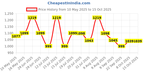 amazon.in Plantex GI Steel Letter Box for Home/Suggestion Box for Office/Complaint Box/Mail Box/Post Box for Home Gate & with Secure Lock - (Red & Ivory) - Big Size Wall Mounted plantex Price History Graph from 10 May 2025 to 15 Oct 2025