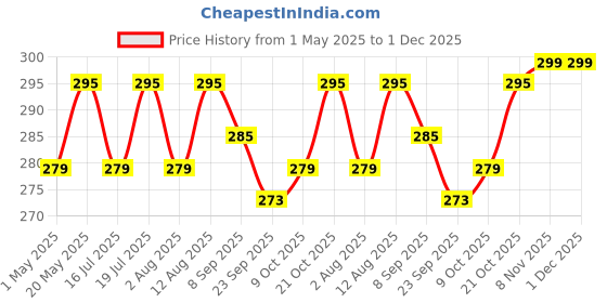 amazon.in Plantex GI Steel Self Adhesive Toilet Paper Holder/Tissue Paper Roll Holder with Mobile Stand/Towel Bar Hanger Storage Rack/Bathroom Accessories(Black) plantex Price History Graph from 1 May 2025 to 1 Dec 2025