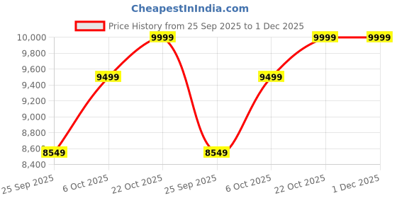 amazon.in Plantex Guranteed 304 Grade Stainless Steel Kitchen Sink/Sink For Kitchen with 7 Years of Warranty by Plantex/Single Bowl Sink with All Fittings & Drain Rack Included (Silver Matt - 30x18 Inches) Price History Graph from 25 Sep 2025 to 30 Nov 2025