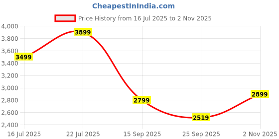 amazon.in Plantex Heavy Duty Aluminum Platform Trolley for Home/Hand Truck with Black Bungee Cords for Moving Box/Utility Cart for Luggage Moving/Multipurpose Use Warehouse/Inustrial (Silver and Black) Price History Graph from 16 Jul 2025 to 2 Nov 2025
