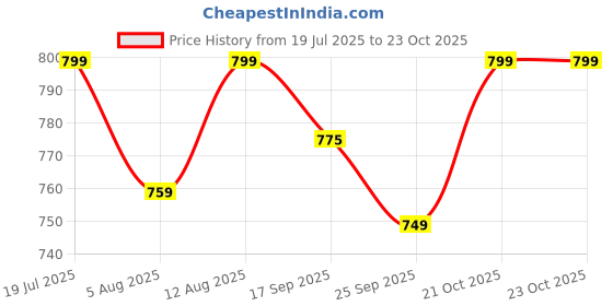 amazon.in Plantex Heavy Duty Cone Shape 3 Inch Furniture Sofa Legs for Table/Sofa Support Legs/Sofa Furniture Leg/Table Leg/Set of 4 Pcs - (Brass Antique) Price History Graph from 19 Jul 2025 to 23 Oct 2025