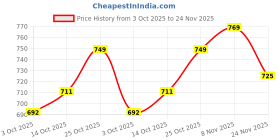 amazon.in Plantex Heavy Duty Door Handle for Main Door/14 inch Main Door Handle/Pull Push Handle for Home/Hotel/Office Door - Pack of 1 (Brass Antique) - 3 Years Warranty plantex Price History Graph from 3 Oct 2025 to 24 Nov 2025