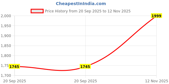 amazon.in Plantex Heavy Duty Door Lock – Bathroom Door Lock/Mortise Keyless Handle Set for Home/Bathroom/Store Room/Balcony/Office with Baby Latch – (7077 – Satin White & Chrome Finish) Price History Graph from 20 Sep 2025 to 12 Nov 2025
