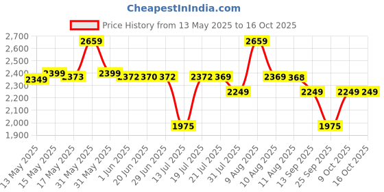 amazon.in Plantex Heavy-Duty Door Lock Set - Main Door Lock Handle Set/ 6-Lever Lock Mechanism with 3 Years of Warranty by Plantex/Mortise Lock, Brass Lock Body & Cylinder (8114 - Satin Black & PVD Choco) plantex Price History Graph from 13 May 2025 to 16 Oct 2025