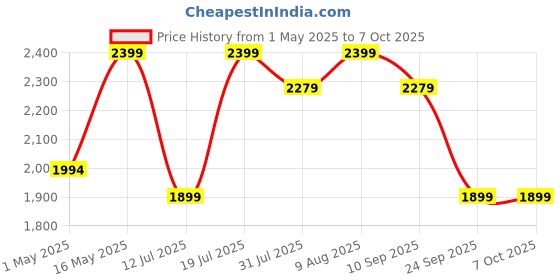amazon.in Plantex Heavy-Duty Door Lock Set - Main Door Lock Handle Set/ 6-Lever Lock Mechanism with 3 Years of Warranty/Mortise Lock with 3 Keys, Brass Lock Body & Cylinder (8112 - Satin Black & PVD Choco) plantex Price History Graph from 1 May 2025 to 7 Oct 2025