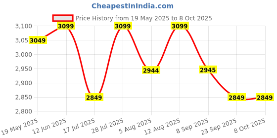 amazon.in Plantex Heavy-Duty Door Lock Set - Main Door Lock Handle Set/ 6-Lever Lock Mechanism with 3 Years of Warranty/Mortise Lock with 3 Keys, Brass Lock Body & Cylinder(596 - Brass Antique) plantex Price History Graph from 19 May 2025 to 8 Oct 2025
