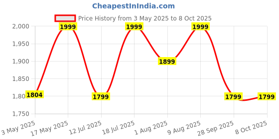 amazon.in Plantex Heavy-Duty Door Lock Set - Main Door Lock Handle Set/ 6-Lever Lock Mechanism with 3 Years of Warranty/Mortise Lock with 3 Keys, Brass Lock Body & Cylinder(8110 - Matt) Price History Graph from 3 May 2025 to 7 Oct 2025