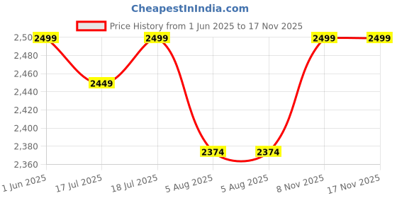 amazon.in Plantex Heavy Duty Door Lock/Main Door Mortise Lock Handle/Handle Set for Home/Office/Door Accessories - (PT-011, Black) Price History Graph from 1 Jun 2025 to 16 Nov 2025