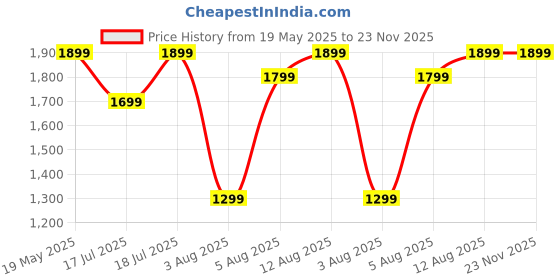 amazon.in Plantex Heavy-Duty Door Locks - Main Door Lock Handle Set/ 6-Lever Lock Mechanism with 3 Years of Warranty/Mortise Lock with 3 Keys (8060 - Matt) plantex Price History Graph from 19 May 2025 to 23 Nov 2025