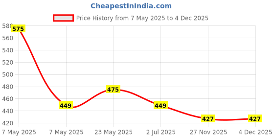 amazon.in Plantex Heavy Duty Round 4 inch Spare Sofa Legs for Bed Furniture/Sofa Legs for Furniture Fitting/Table Legs/Sofa Leg Set of 2 pcs (Chrome) Price History Graph from 7 May 2025 to 4 Dec 2025
