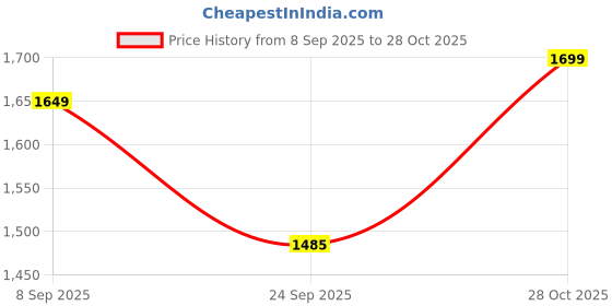 amazon.in Plantex Heavy Duty Stainless Steel 4 inch Sofa Leg/Bed Furniture Leg Pair for Home/Furniture Sofa Legs for Table/Sofa Support Legs/Sofa Furniture Leg (Gold) Set of 4 Pcs Price History Graph from 8 Sep 2025 to 28 Oct 2025