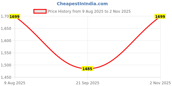 amazon.in Plantex Heavy Duty Stainless Steel 4 inch Sofa Leg/Bed Furniture Leg Pair for Home/Furniture Sofa Legs for Table/Sofa Support Legs/Sofa Furniture Leg (Rose Gold) Set of 4 Pcs Price History Graph from 9 Aug 2025 to 2 Nov 2025