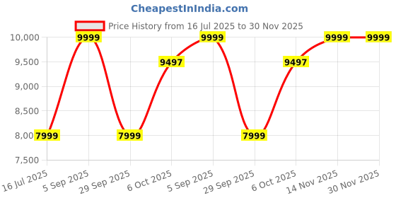 amazon.in Plantex Heavy Duty Stainless Steel Waterfall Kitchen Sink with Anti Scratch Honeycomb Design/Luxurious Sink for Kitchen with Pull Down Faucet - Multifunctional Modern Sink (24x18 Inch, Nano Black) Price History Graph from 16 Jul 2025 to 29 Nov 2025