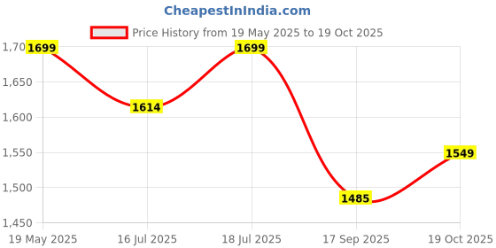 amazon.in Plantex Heavy Duty Tri Bolt Keypad Lock with Key & Knob for Main Door/Suitable on Single Door for Home,Office,Hotel (Brass Antique) plantex Price History Graph from 19 May 2025 to 19 Oct 2025