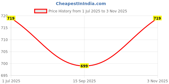 amazon.in Plantex Horse Face Knobs for Drawer/Kitchen Cabinet Knobs/Pulls Handles Knobs for Wardrobe Kitchen/Round Drawer Pulls and Knobs- Pack of 6 Pieces (Rose Gold) Price History Graph from 1 Jul 2025 to 3 Nov 2025