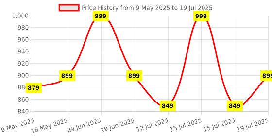 amazon.in Plantex in GI Steel Letter Box for Home/Magazine Holder/News Paper Holder/Mail Box/Post Box/Complaint Box & Suggestion Box for Office with Secure Lock and Keys - (Red & Ivory), Wall Mount plantex Price History Graph from 9 May 2025 to 15 Jul 2025