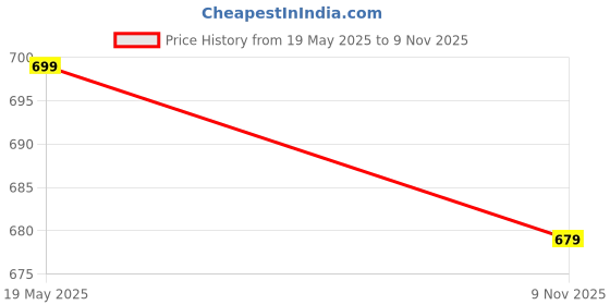 amazon.in Plantex Knobs for Drawer/Round Drawer Knobs/Knobs for Cabinets/Pull-Push Knobs for Kitchen/Bedroom Drawer - Pack of 3 (Small, Rose Gold & Wood) Price History Graph from 19 May 2025 to 9 Nov 2025