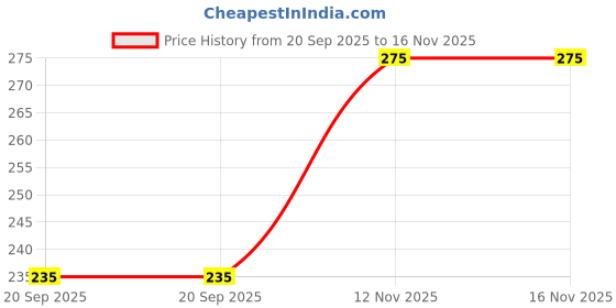 amazon.in Plantex Knobs for Drawers/Drawer Knobs/Round Knob for Cabinets/Pull-Push Knob for Kitchen/Bedroom Drawer - Pack of 1 (Gold) Price History Graph from 20 Sep 2025 to 15 Nov 2025