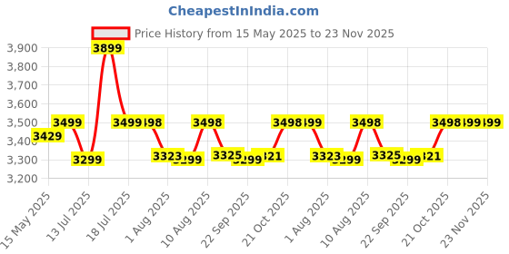 amazon.in Plantex LED Wall Mirror with Triple-Tone/Touch Mirror for Bedroom/Dressing Room/Living Room - Rectangle Shape (18 X 24 Inch) plantex Price History Graph from 15 May 2025 to 23 Nov 2025