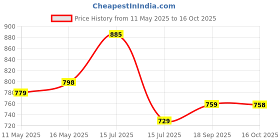 amazon.in Plantex Letter Box/Post Box/Letter Box for Home gate/Suggestion Box for Office Use with Key Lock/Mail Box (Black) - Wall Mount - A4 Size Price History Graph from 11 May 2025 to 16 Oct 2025