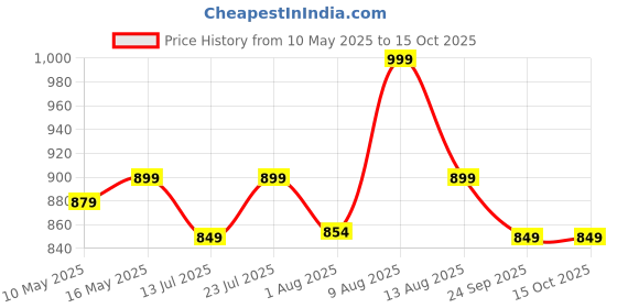 amazon.in Plantex Letter Box/Suggestion Box with Key Lock/Post Box for Gate Home/Office/Complaint Box/Wall Mounted Mail Box - GI Steel (Orchid & Ivory) Price History Graph from 10 May 2025 to 14 Oct 2025