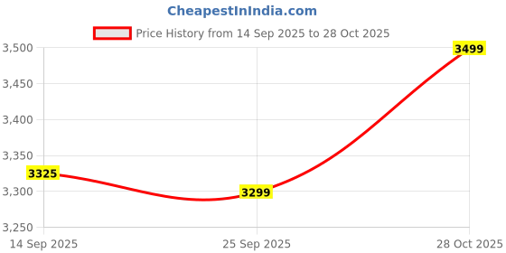 amazon.in Plantex Light Mirror for Bathroom/LED Mirror for Wall with 3 Tone/Designer Mirror for Living Room/Bedroom/Dressing Room - Oval Shape (18 X 24 Inch) Price History Graph from 14 Sep 2025 to 28 Oct 2025