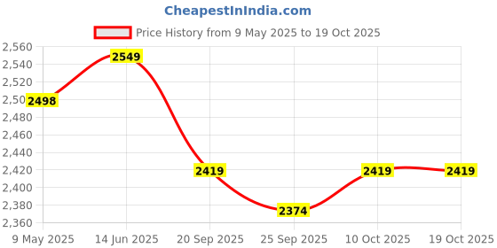 amazon.in Plantex Main Door Lock/Mortise Lock for Door with 3 Years of Warranty - Robust Door Lock for Home with Brass Lock Body & Cylinder(7114 - PVD Choco & Satin Black) plantex Price History Graph from 9 May 2025 to 17 Oct 2025