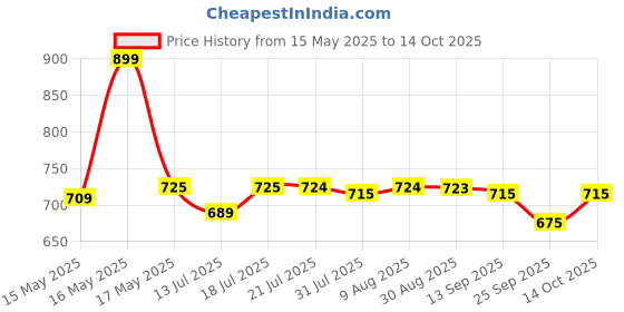 amazon.in Plantex Matka Stand/Stainless Steel 2-Tier Matka Stand for Kitchen/Square Water Pot with Tray - 8 X 7.5 inch (Chrome) Price History Graph from 15 May 2025 to 14 Oct 2025