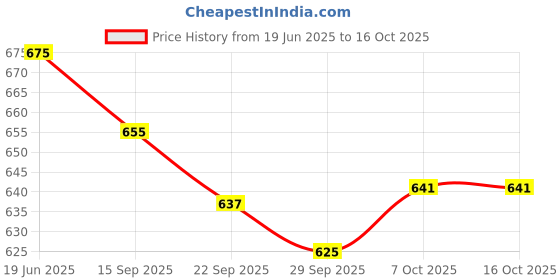 amazon.in Plantex Matka Stand/Stainless Steel 2-Tier Matka Stands for Kitchen/Round Pot Stand for kitchen Utensils with Tray - (1185, Chrome) Price History Graph from 19 Jun 2025 to 15 Oct 2025