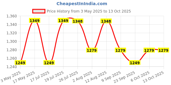 amazon.in Plantex Metal Emergency First Aid Box for Home/Medical Box for Medicine Storage with Multi Compartments for School, Office - with Lock (Red & White) Big Size, Wall Mount Price History Graph from 3 May 2025 to 13 Oct 2025
