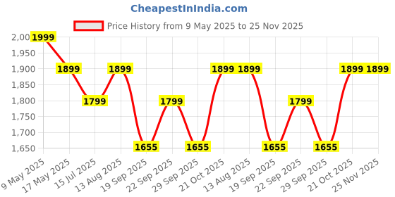 amazon.in Plantex Metal Space Saver Floor Standing, Tabletop Kitchen Organizer Stand For Convection Microwave Otg Oven Kitchen Accessories Step Shelf(Black), Free Size plantex Price History Graph from 9 May 2025 to 25 Nov 2025
