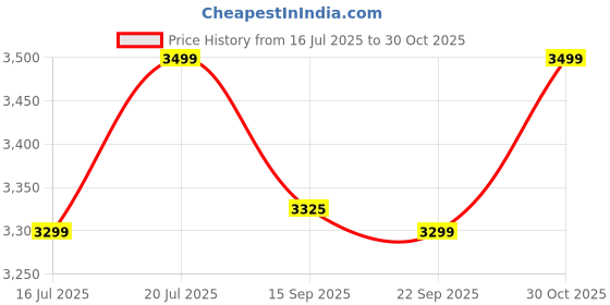 amazon.in Plantex Mirror with Light with 3 Tone/Designer Mirror for Living Room/Bedroom/Dressing Room - Rectangle Shape (18 X 24 Inch) Price History Graph from 16 Jul 2025 to 30 Oct 2025