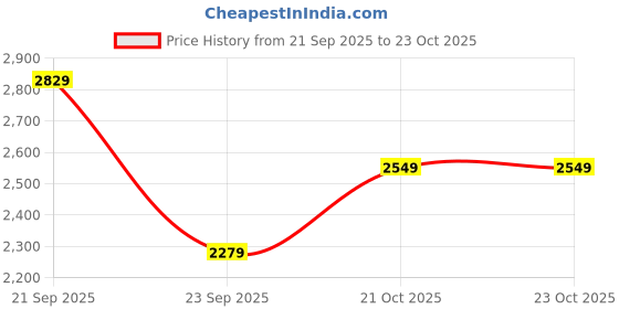 amazon.in Plantex Mortise Lock for Main Door - Door Accessories (Black) Price History Graph from 21 Sep 2025 to 23 Oct 2025