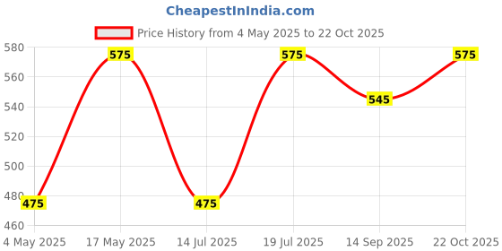 amazon.in Plantex Multipurpose Large Stainless Steel Shelf/Rack/Organizer for Bathroom and Kitchen Accessories (Chrome-Silver) Price History Graph from 4 May 2025 to 22 Oct 2025