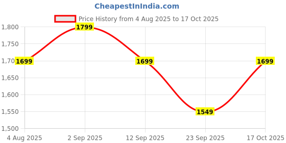 amazon.in Plantex New Age Heavy Duty Mortise Lock/Main Door Lock Set with 3 Keys/Mortise Door Handle Lock/Door Locks for Residential & Commercial Spaces (Black) Zinc And Brass Price History Graph from 4 Aug 2025 to 17 Oct 2025