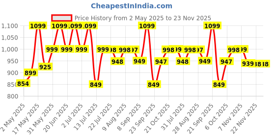 amazon.in Plantex No Drill Bathroom Organiser/Shower Caddy for Bathroom Hanging/5in1 Stainless Steel Shelf with Soap Holder and Hooks (Big Size-Square Shape-Chrome Finish) plantex Price History Graph from 2 May 2025 to 23 Nov 2025